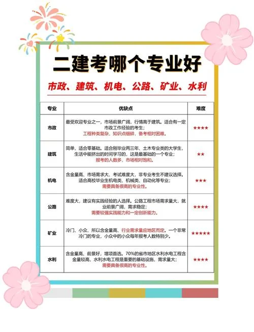 考哪个专业的二建-二建考哪个专业