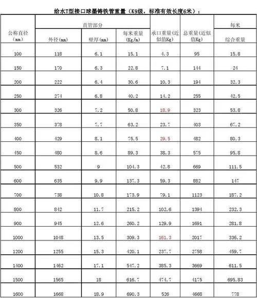 球墨铸铁管道理论重量_1