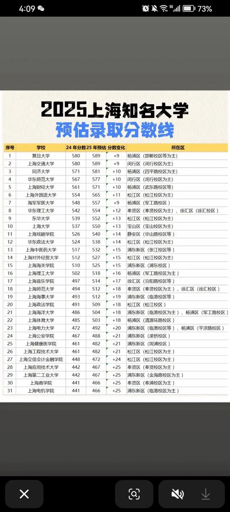 2022年上海高考录取分数线一览表_1
