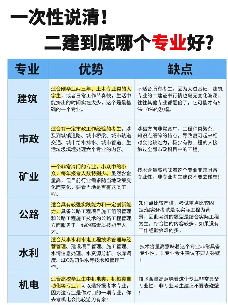 一级造价师与二级造价师的区别_2