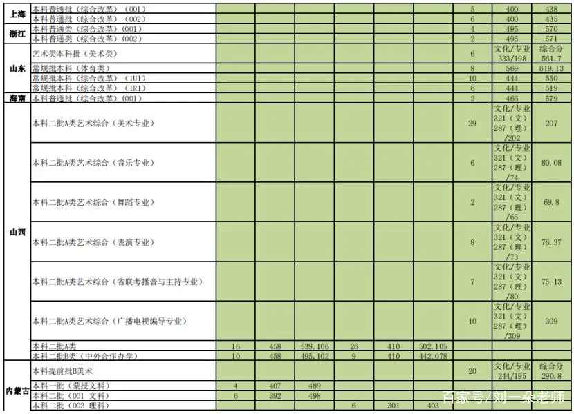 辽宁师范大学分数线-辽宁师大录取分