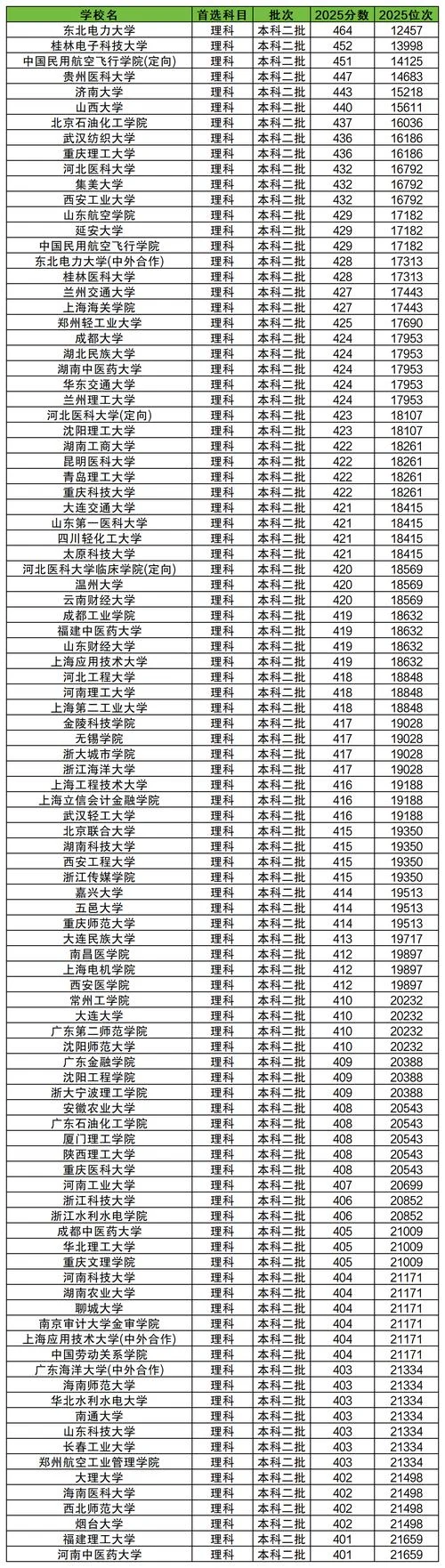 大学分数线排名表-大学分数线排名表