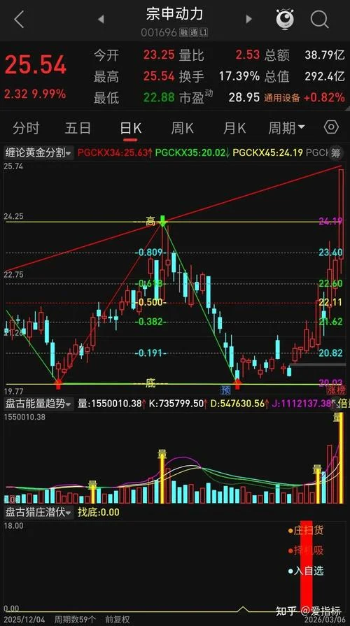 股票涨势启动指标公式-股票涨势启动指标公式