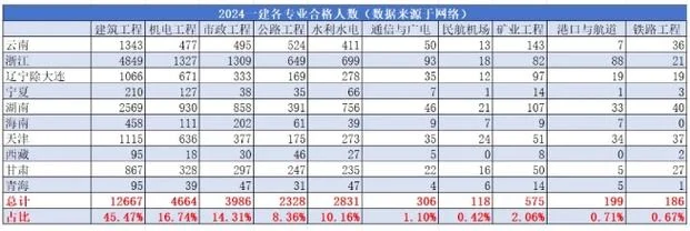 一建考试通过率多少_1