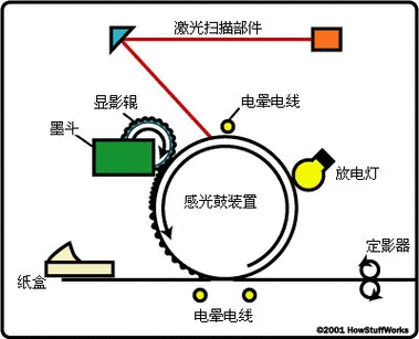 激光打印机原理完整版_2
