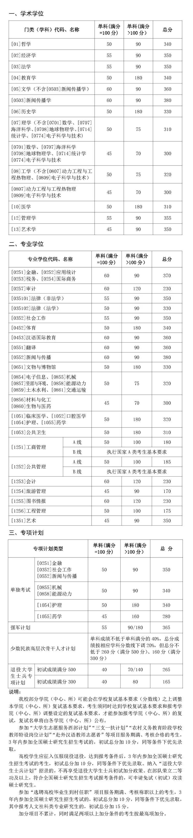 山东2021考研-山东 2021 考研