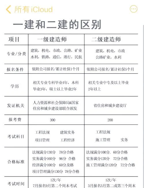 一建和二建公共课区别_1