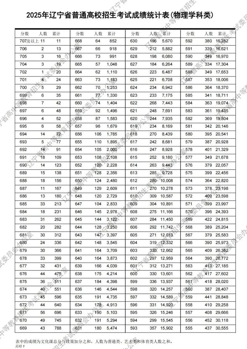辽宁副高考试成绩查询-辽宁副高成绩查询