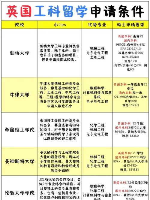 英国留学申请商科难还是建筑学难-建筑申请难，商科申请易