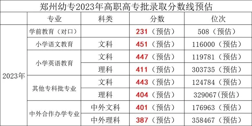 2023高考预估分数线_2
