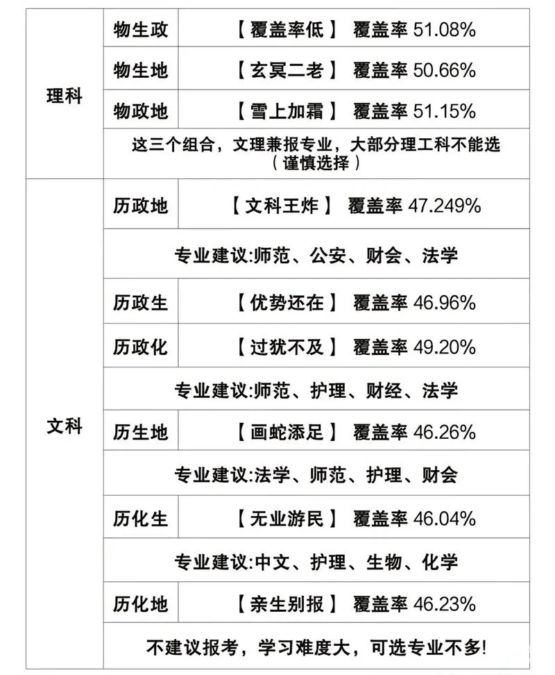 高中 报考层次_2