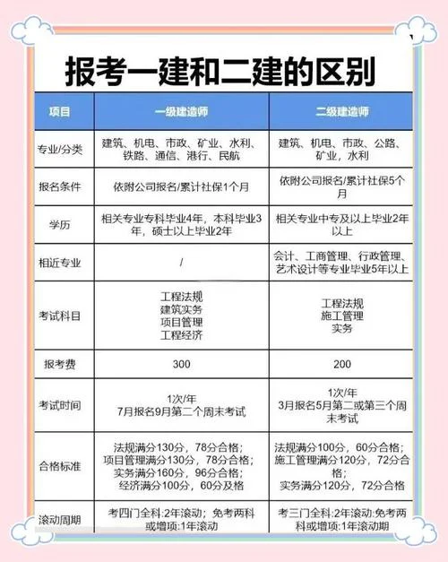 一建二建哪个高一点_1