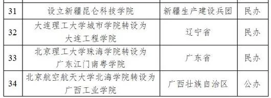 2022年有望转公办的独立学院-2022 年转公办独立学院
