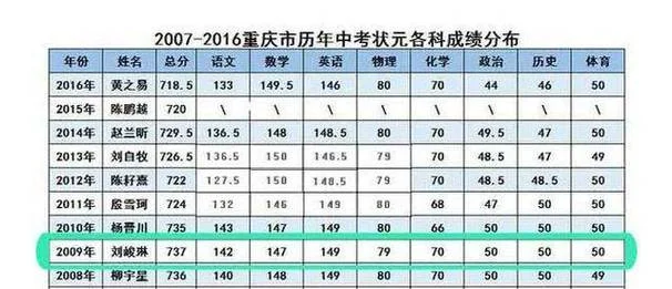 中考成绩和高考成绩_1