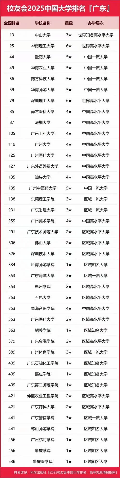 广东高考录取分数线大学排名-广东高考录取大学排名