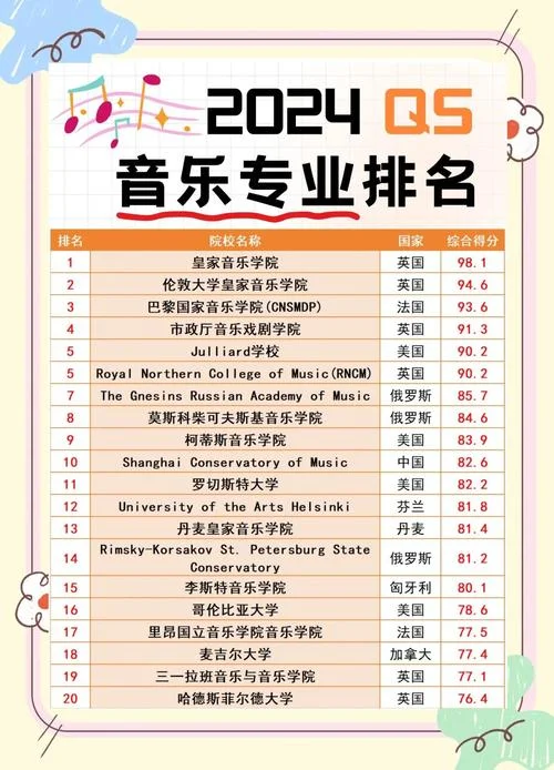 英国留学音乐专业排名-英国留学音乐专业排名