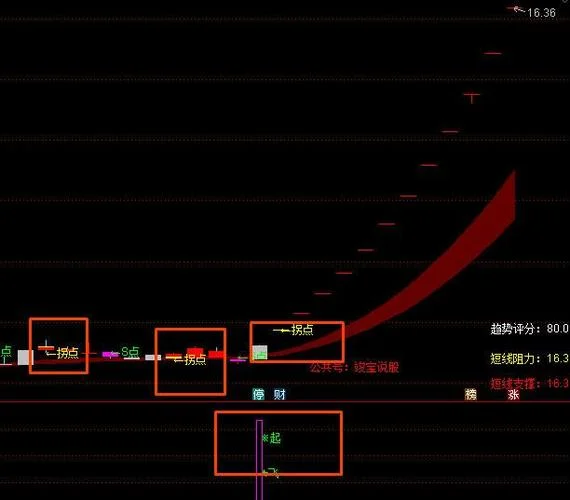 涨停基因主图指标公式_1