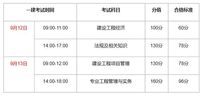 一建考试科目有哪些_1