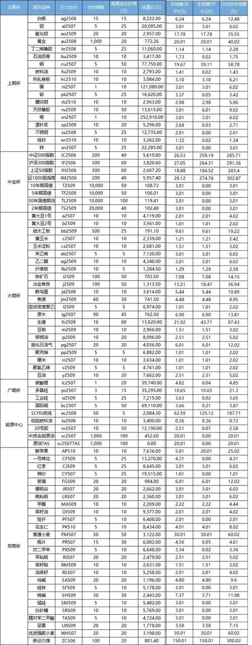 期货入门需要多少钱_1