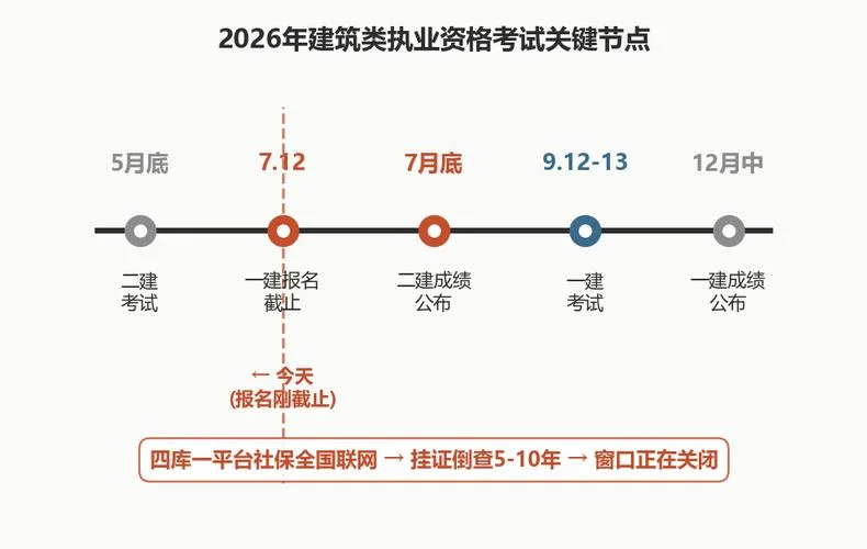二级建造师考几科_1