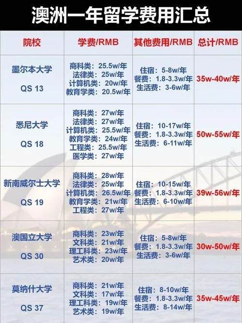 留学澳大利亚一年花费_2