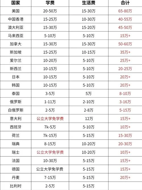 法国留学中介费用介绍-法国留学中介费用