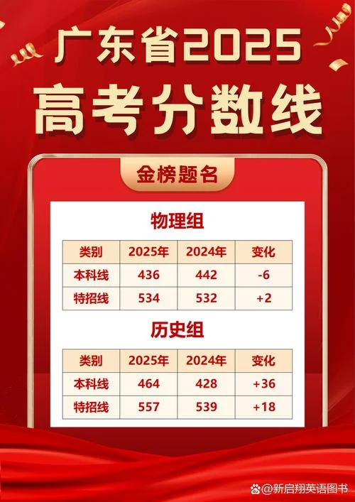 2025年高考分数线一览表-2025年高考分数线一览