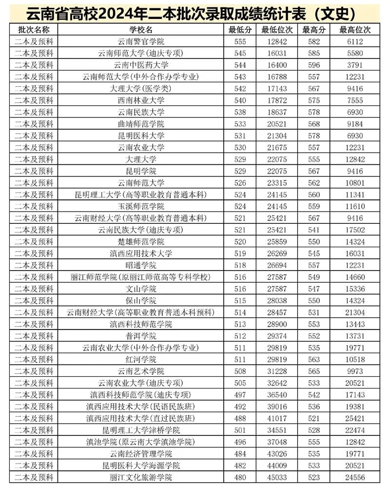 2023二本院校投档线-2023 二本投档线