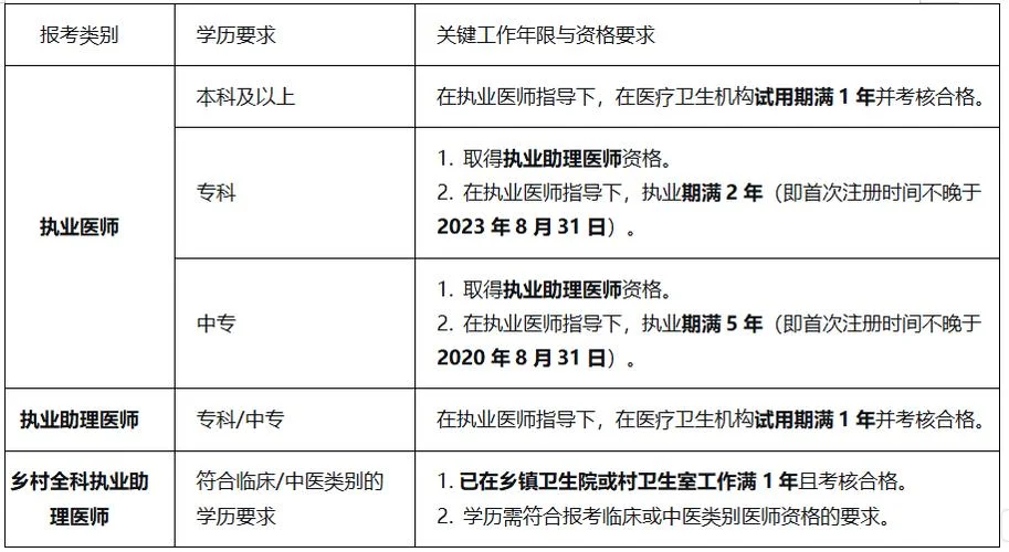 助理医师报考条件入口_2