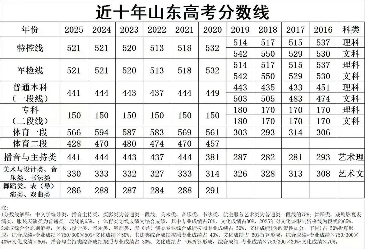 山东高考艺术类分数线-山东高考艺术类分数线