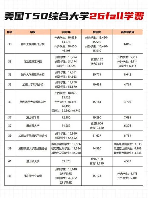 在美国的大学留学费用-美国留学费用