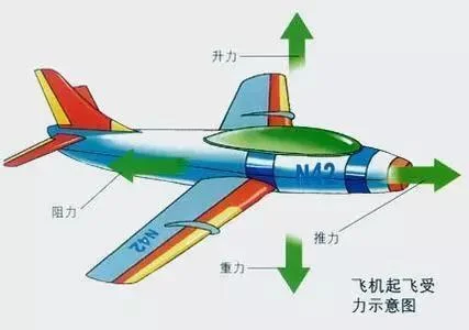 飞机是靠什么原理起飞的-飞机靠什么原理起飞