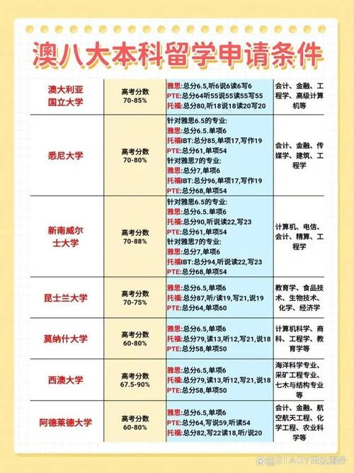 澳洲留学本科成绩要求-澳洲本科成绩要求10字