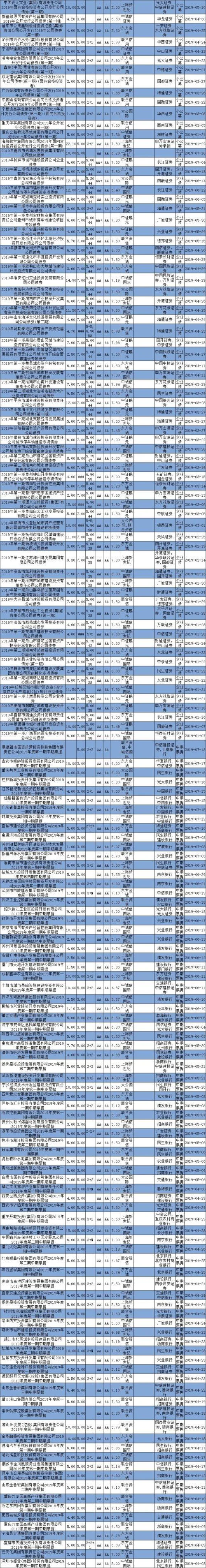 7年期aa债息在哪里查_1