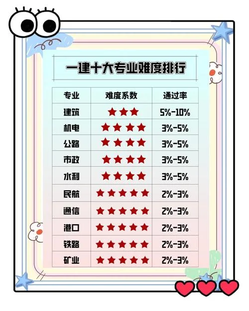 建造师一级有哪些专业_1