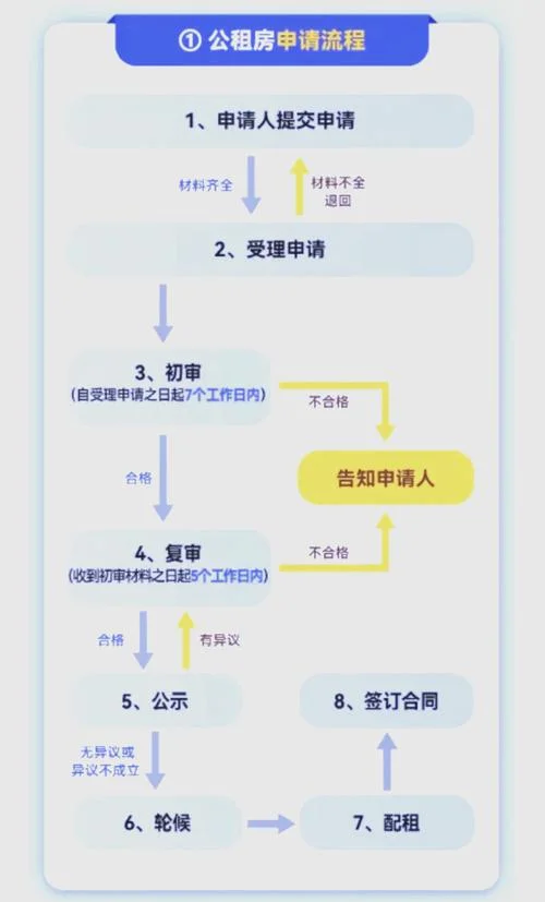 廉租房申请流程公式-廉租房申请流程公式