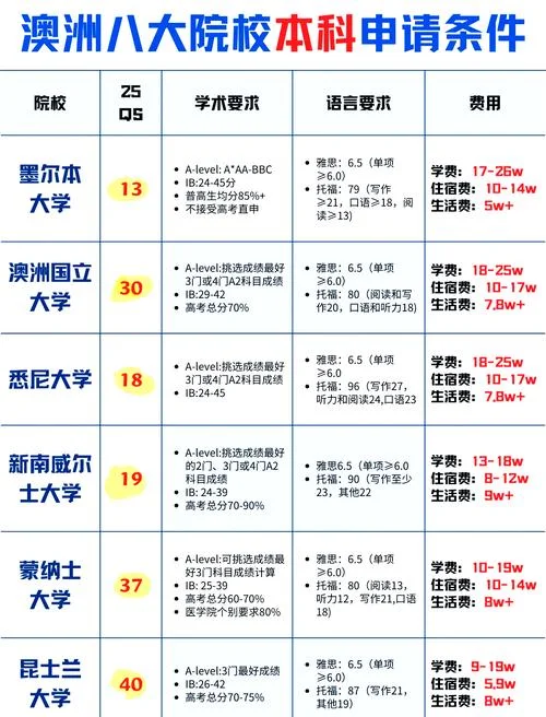 澳洲留学本科成绩要求_2