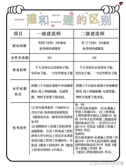 一建二建指的是_2