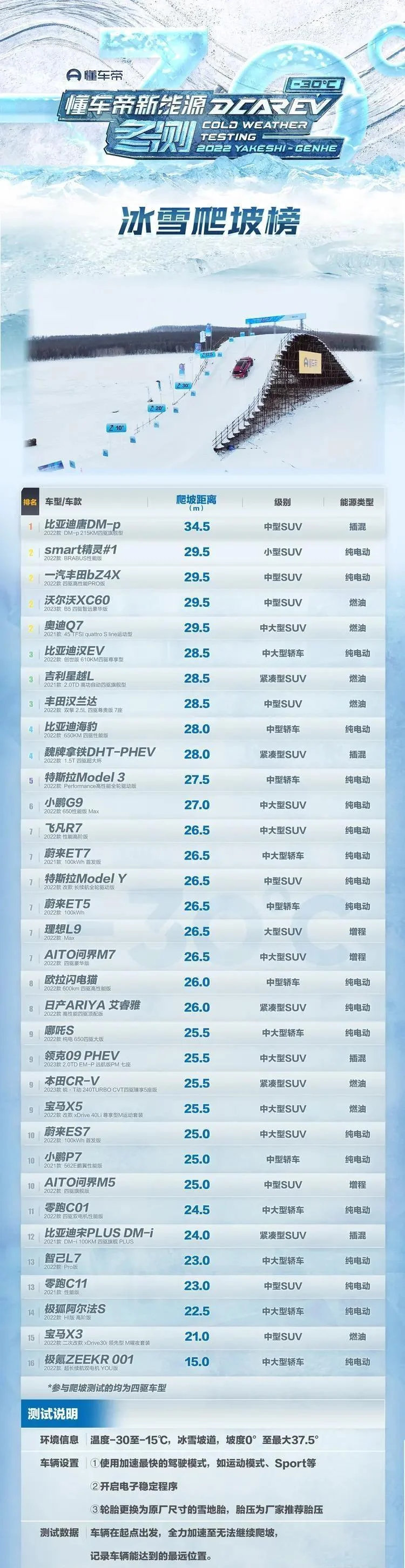 懂车帝新能源冬测成绩_2