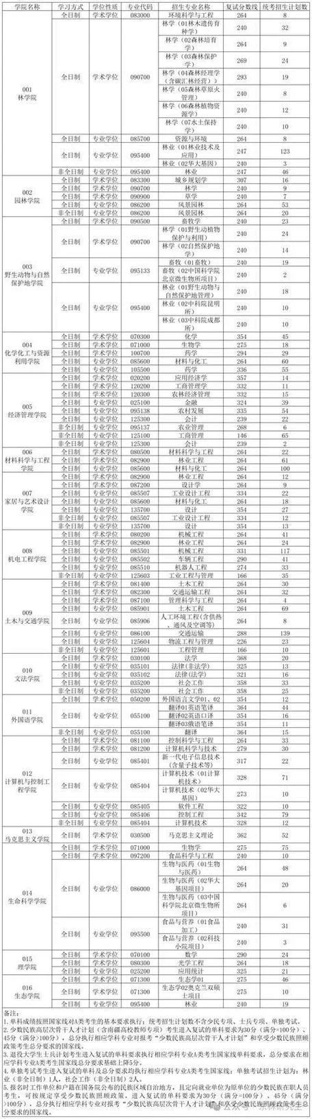 林学专业考研学校排名_1