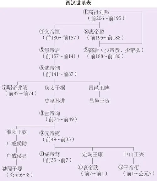 大汉王朝皇帝列表及简介_2
