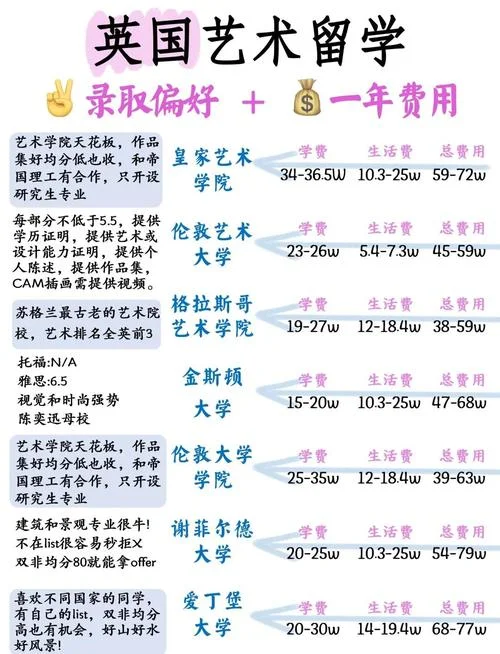 艺术生留学费用_1