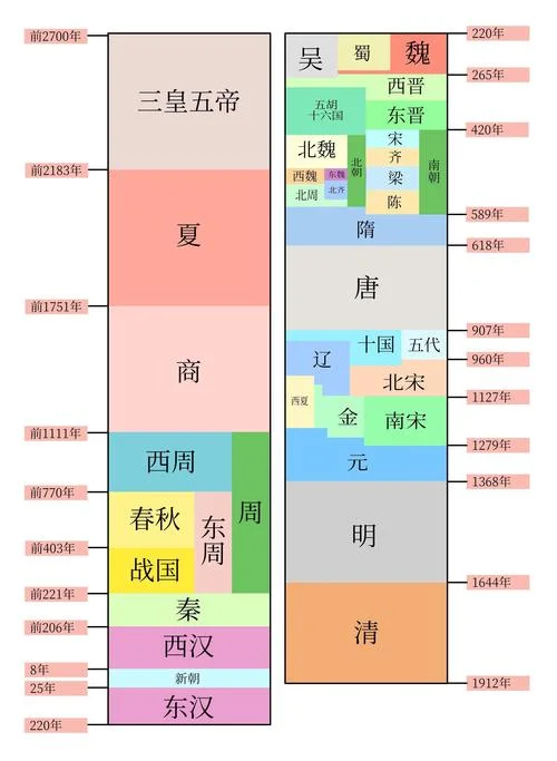世界历史一览表-世界历史一览表