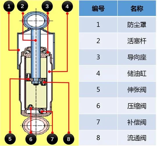 汽车弹簧减震器原理-汽车弹簧减震原理