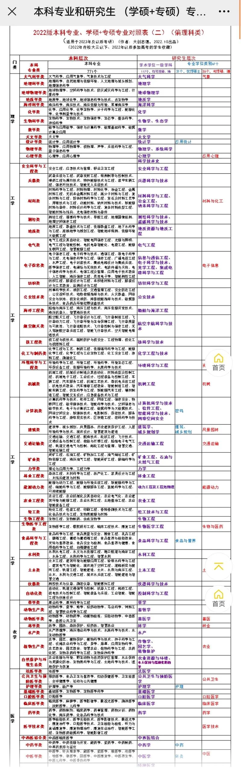2022考研专硕分类-2022 考研专硕分类