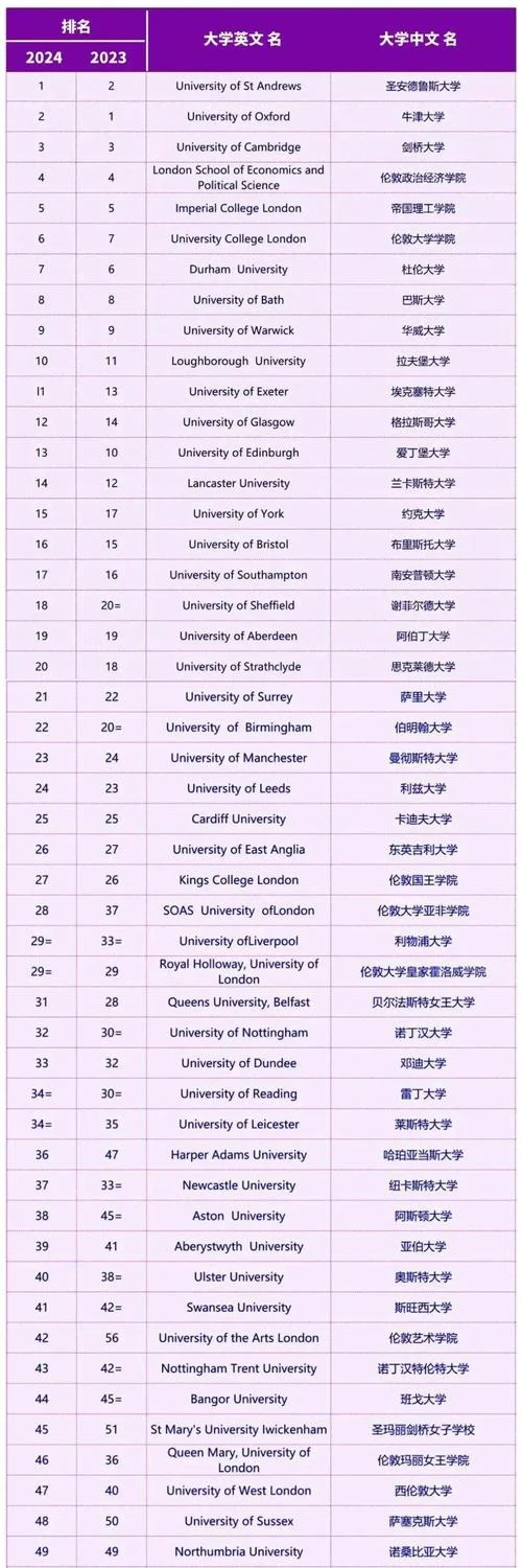 英国大学商科排名2019-英国商科排名 2019
