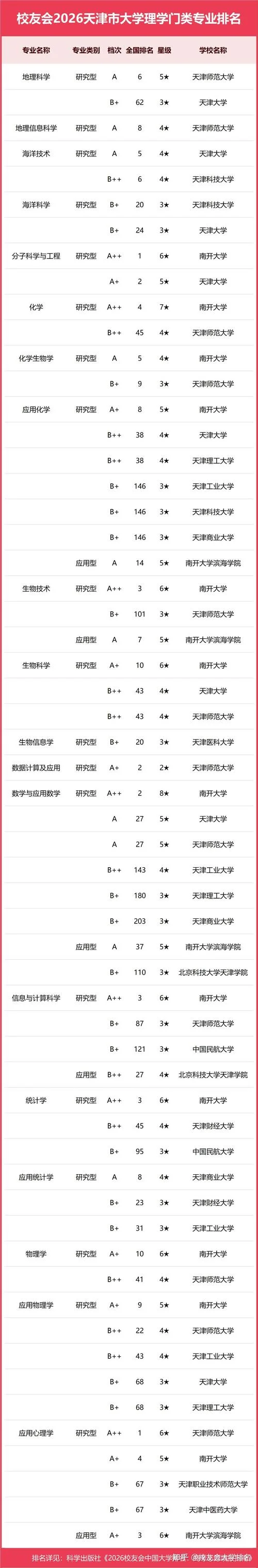 天津的大学排名表-天津大学排名表