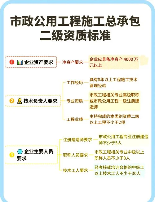 市政工程资质等级标准_1