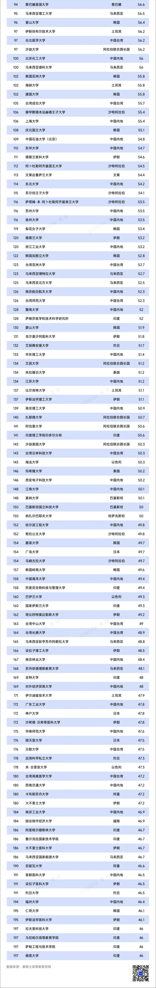 亚洲大学排名榜名单-亚洲大学排名榜单