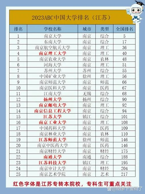 江苏二本大学排名一览_1